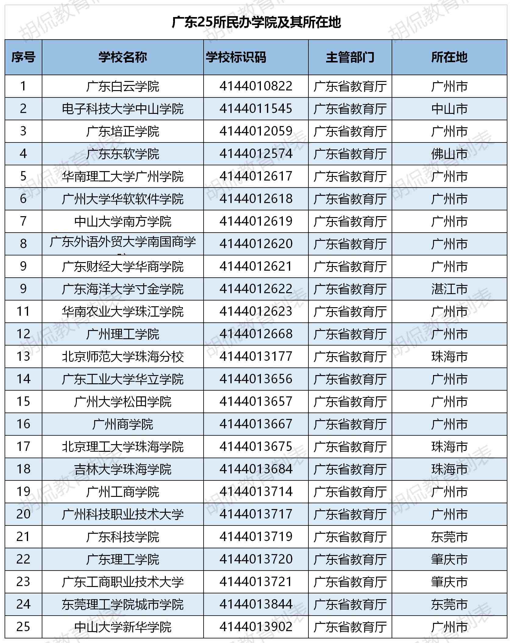 广东全部68所大学排名，分为7个档次，考上前两档前途不可限量