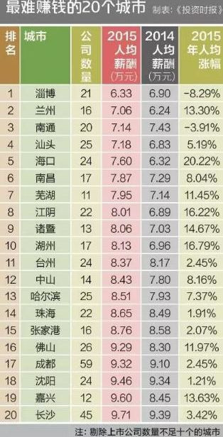 跑分是什么网赚：中国最容易赚钱20个城市 辽宁一市上榜