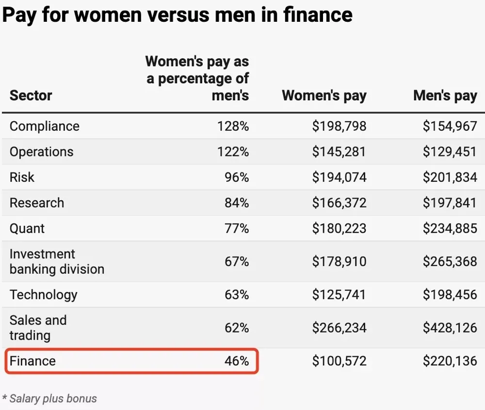 投行薪酬曝光！因为我是女人，就要比男人少拿50%？