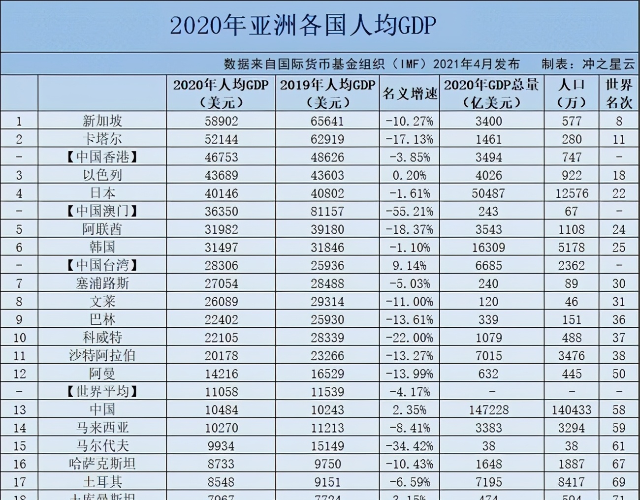亚洲人均GDP排名：新加坡第1，日本第4，印度第36，中国没进前10