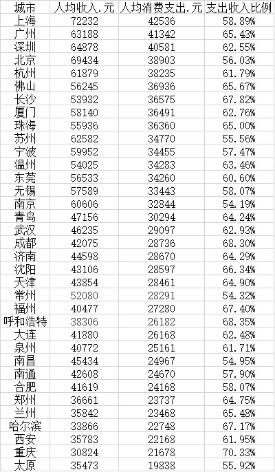 哪些城市最爱花钱？上海人均消费第一，长沙领跑中西部