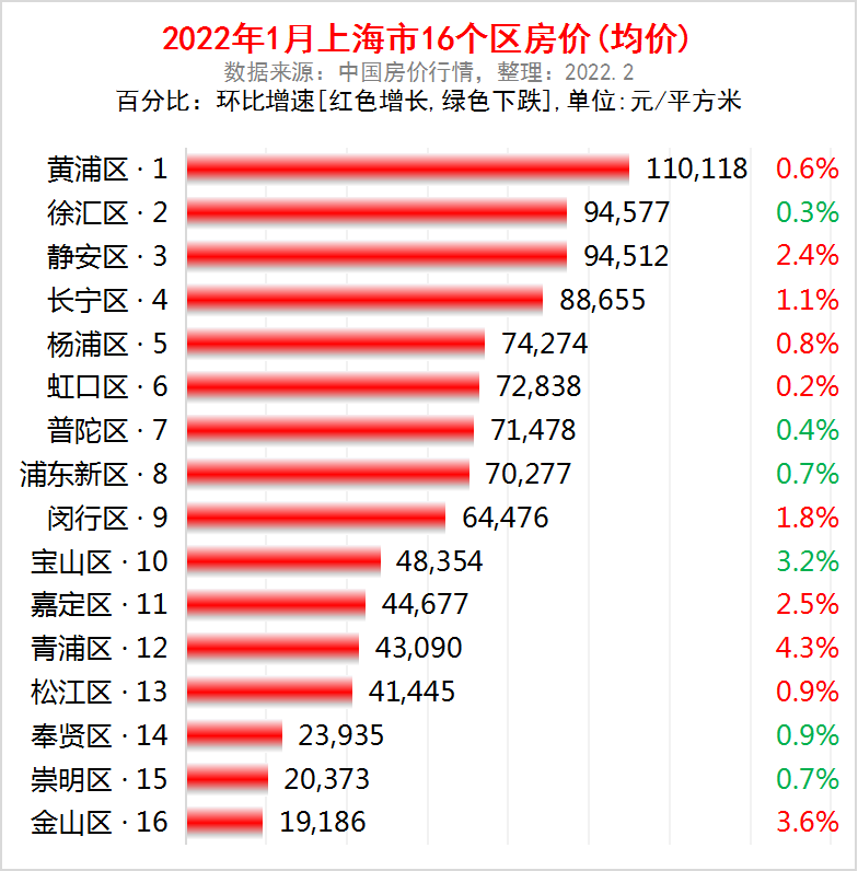 上海市各区2022年1月房价出炉：10个市辖区又上涨了