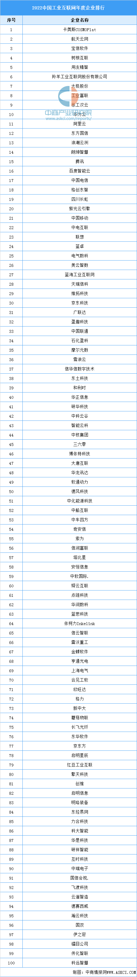 中国互联网公司排名(2022中国互联网企业100强)