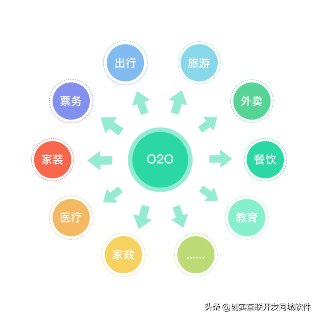 o2o平台有哪些(o2o平台)