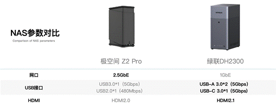 极空间Z2Pro对比绿联DH2300：2026千元NAS首选谁