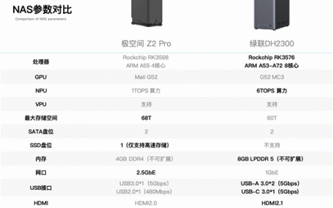 极空间Z2Pro对比绿联DH2300：2026千元NAS首选谁