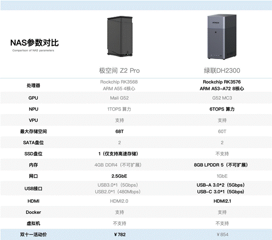 极空间Z2Pro对比绿联DH2300：2026千元NAS首选谁